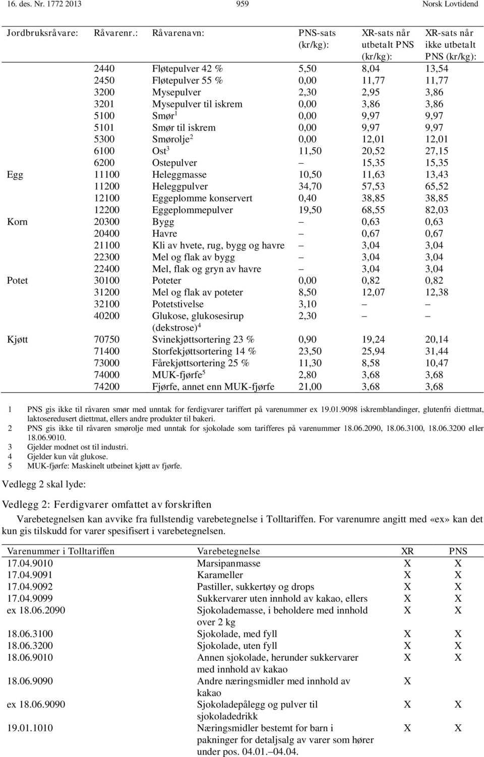 2,30 2,95 3,86 3201 Mysepulver til iskrem 0,00 3,86 3,86 5100 Smør 1 0,00 9,97 9,97 5101 Smør til iskrem 0,00 9,97 9,97 5300 Smørolje 2 0,00 12,01 12,01 6100 Ost 3 11,50 20,52 27,15 6200 Ostepulver