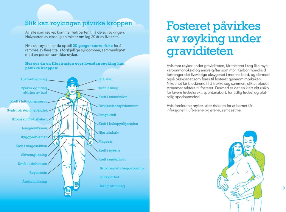 Her ser du en illustrasjon over hvordan røyking kan påvirke kroppen: Hjerneblødning Rynker og tidlig aldring av hud Kreft i luft- og spiserør Svulst på stemmebåndet Kronisk luftveiskatarr