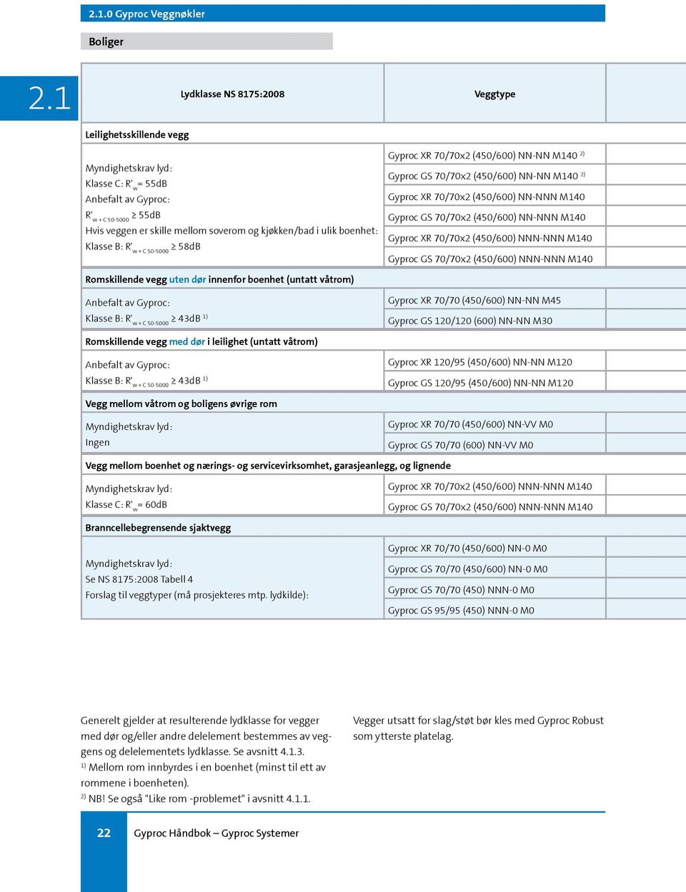 leilighet (untatt våtrom) Anbefalt av Gyproc: Klasse B: + C 50-5000 43dB 1) Vegg mellom våtrom og boligens øvrige rom Myndighetskrav lyd: Ingen Gyproc XR 70/70x2 (450/600) NN-NN M140 2) Gyproc GS