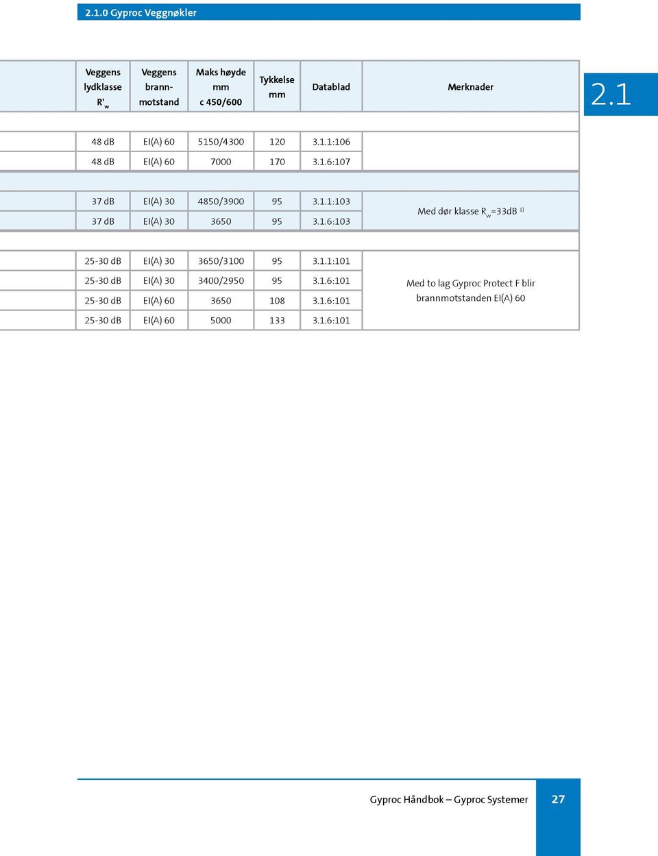 1.1:101 25-30 db EI(A) 30 3400/2950 95 3.1.6:101 25-30 db EI(A) 60 3650 108 3.1.6:101 Med to lag Gyproc Protect F blir brannmotstanden EI(A) 60 25-30 db EI(A) 60 5000 133 3.
