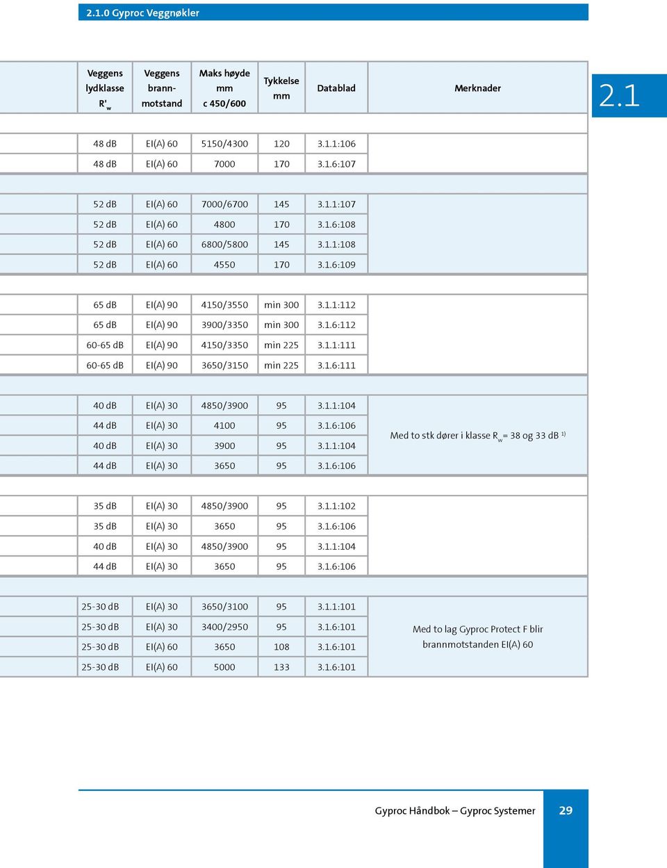 1.1:111 60-65 db EI(A) 90 3650/3150 min 225 3.1.6:111 40 db EI(A) 30 4850/3900 95 3.1.1:104 44 db EI(A) 30 4100 95 3.1.6:106 40 db EI(A) 30 3900 95 3.1.1:104 Med to stk dører i klasse R w = 38 og 33 db 1) 44 db EI(A) 30 3650 95 3.