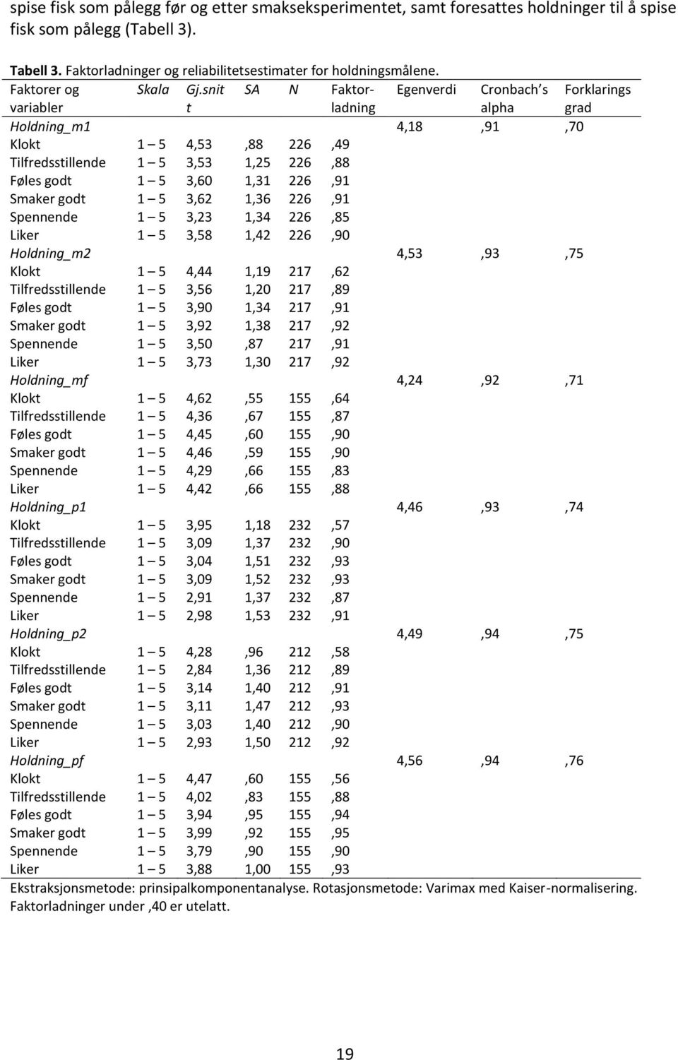 snit t SA N Faktorladning Egenverdi Cronbach s alpha Forklarings grad Holdning_m1 4,18,91,70 Klokt 1 5 4,53,88 226,49 Tilfredsstillende 1 5 3,53 1,25 226,88 Føles godt 1 5 3,60 1,31 226,91 Smaker