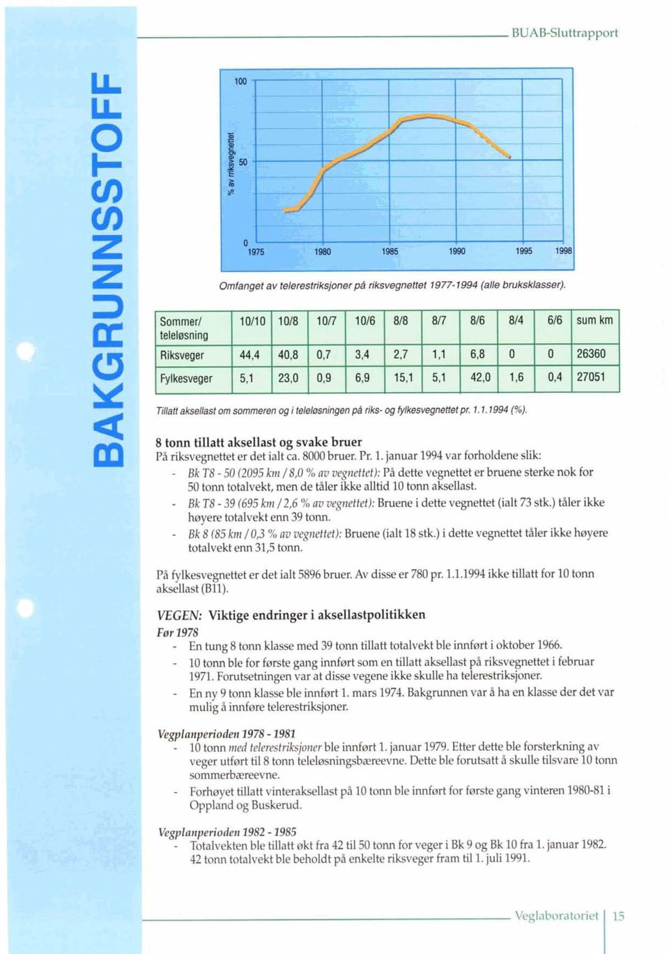 januar 1994 var forholdene slik: - Bk T8-50 (2095 km /8,0 % w vegnettet): På dette vegnettet er bruene sterke nok for 50 tom totalvektr men de tåler ikke alitid 10 tom aksellast.