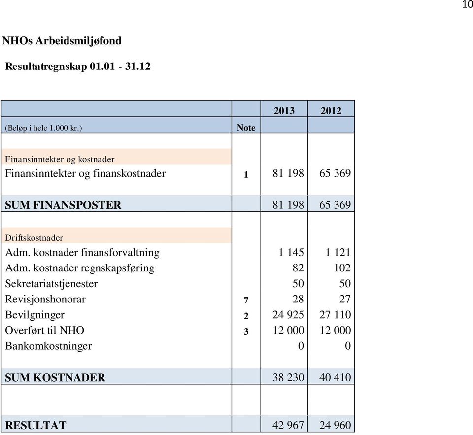 65 369 Driftskostnader Adm. kostnader finansforvaltning 1 145 1 121 Adm.