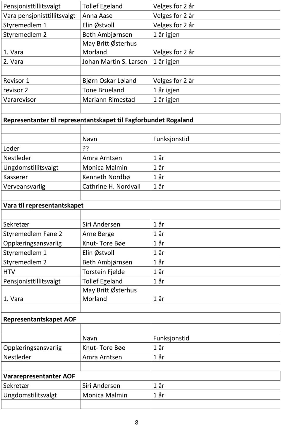 Larsen 1 år igjen Revisor 1 Bjørn Oskar Løland Velges for 2 år revisor 2 Tone Brueland 1 år igjen Vararevisor Mariann Rimestad 1 år igjen Representanter til representantskapet til Fagforbundet