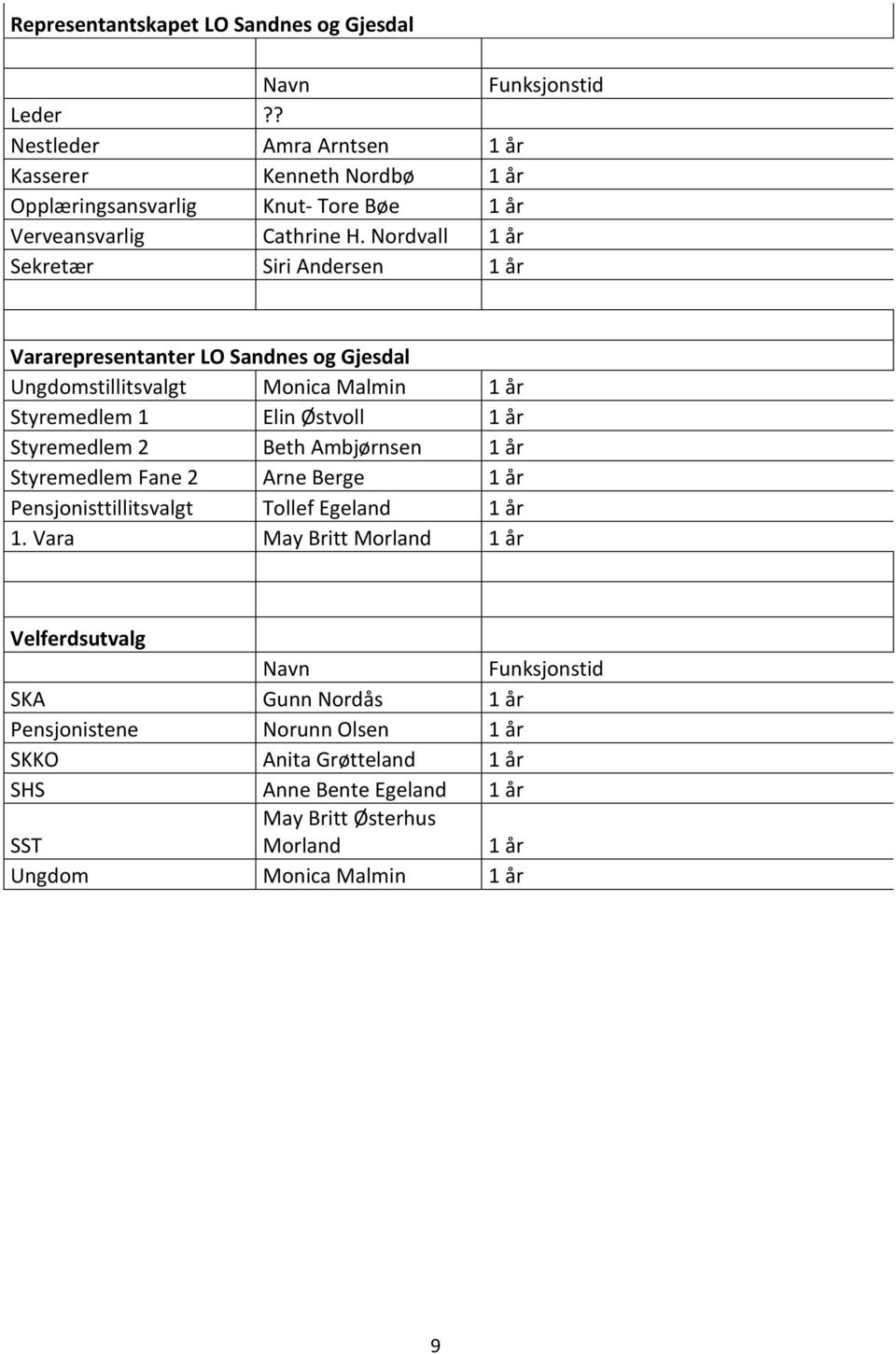 Nordvall 1 år Sekretær Siri Andersen 1 år Vararepresentanter LO Sandnes og Gjesdal Ungdomstillitsvalgt Monica Malmin 1 år Styremedlem 1 Elin Østvoll 1 år Styremedlem 2 Beth