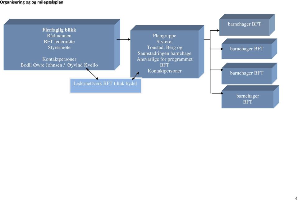 Styrere; Tonstad, Berg og Saupstadringen barnehage Ansvarlige for programmet BFT