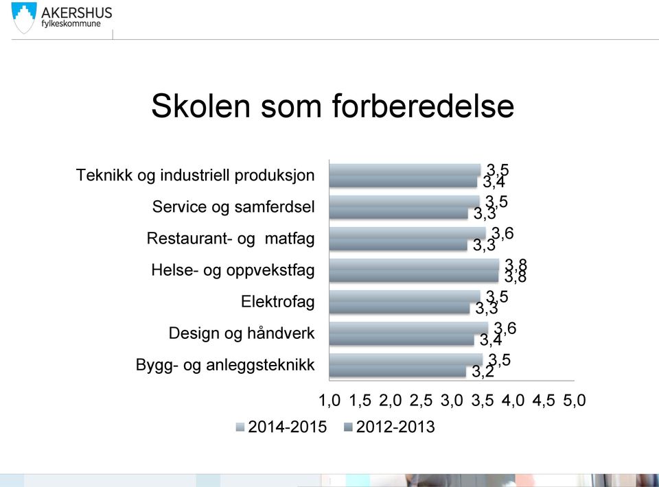 oppvekstfag 3,8 3,8 Elektrofag 3,5 3,3 Design og håndverk 3,6 3,4 Bygg-