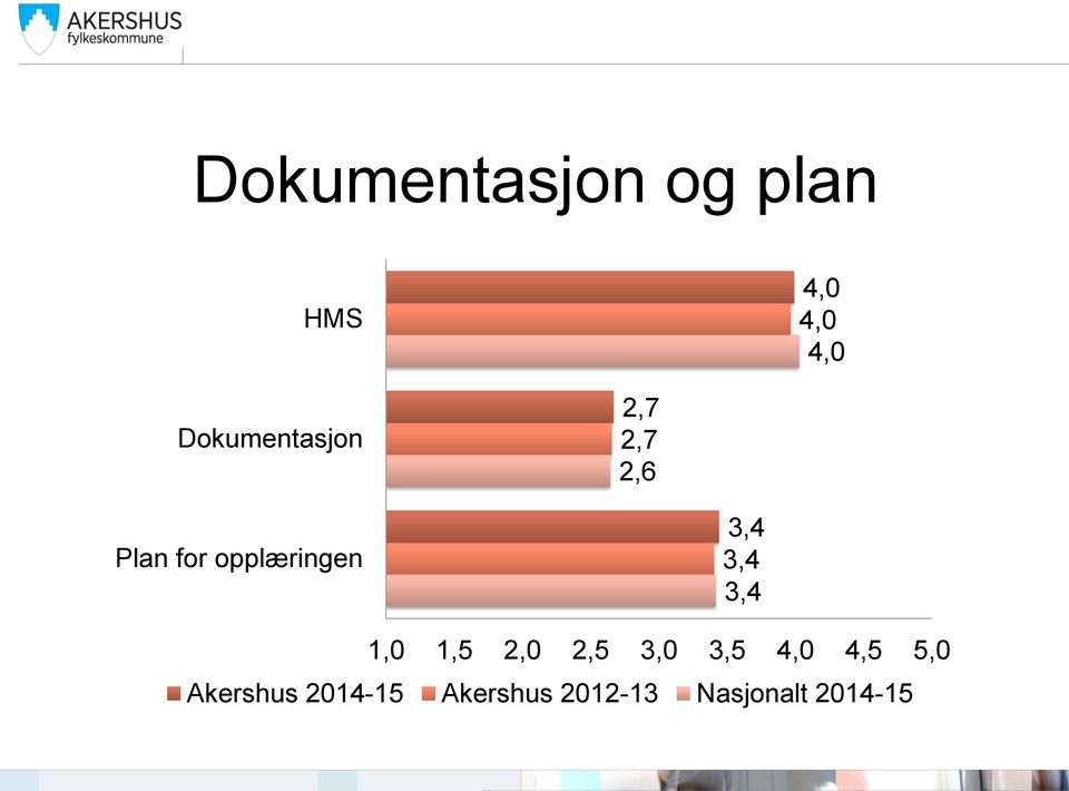 opplæringen 3,4 3,4 3,4 1,0 1,5 2,0 2,5 3,0