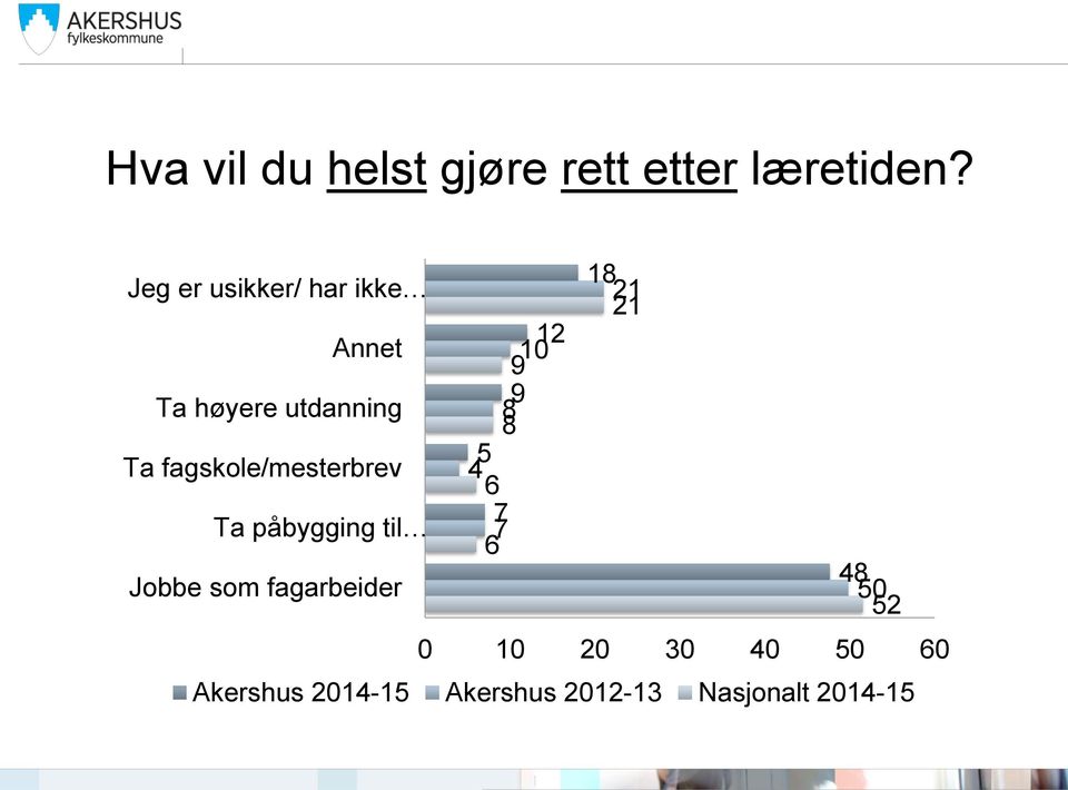 9 8 Ta fagskole/mesterbrev 5 4 6 Ta påbygging til 7 6 Jobbe som