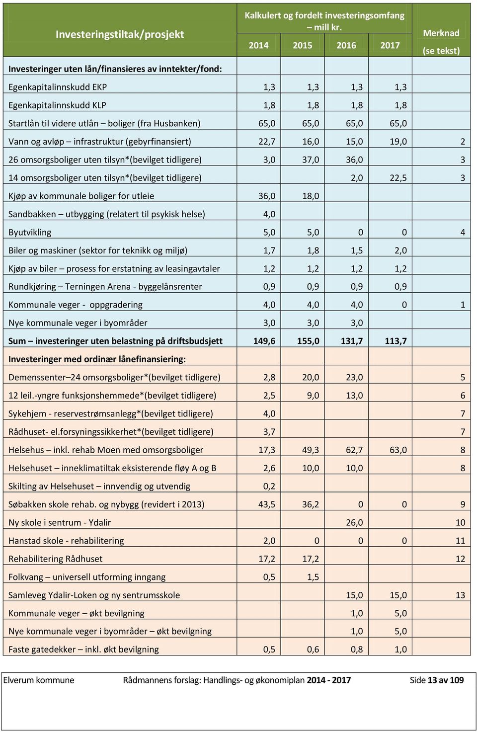 avløp infrastruktur (gebyrfinansiert) 22,7 16,0 15,0 19,0 2 26 omsorgsboliger uten tilsyn*(bevilget tidligere) 3,0 37,0 36,0 3 14 omsorgsboliger uten tilsyn*(bevilget tidligere) 2,0 22,5 3 Kjøp av