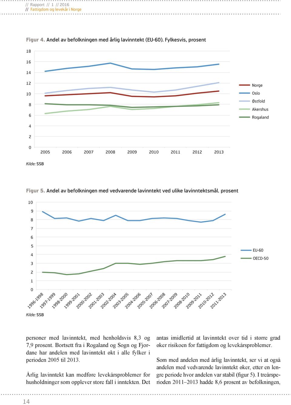 Andel av befolkningen med vedvarende lavinntekt ved ulike lavinntektsmål.