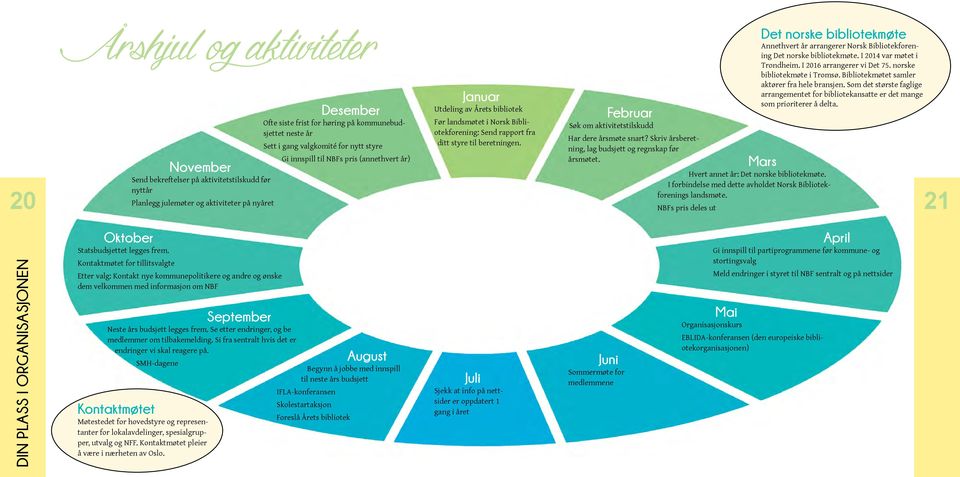 beretningen. Februar Søk om aktivitetstilskudd Har dere årsmøte snart? Skriv årsberetning, lag budsjett og regnskap før årsmøtet. Mars Hvert annet år: Det norske bibliotekmøte.