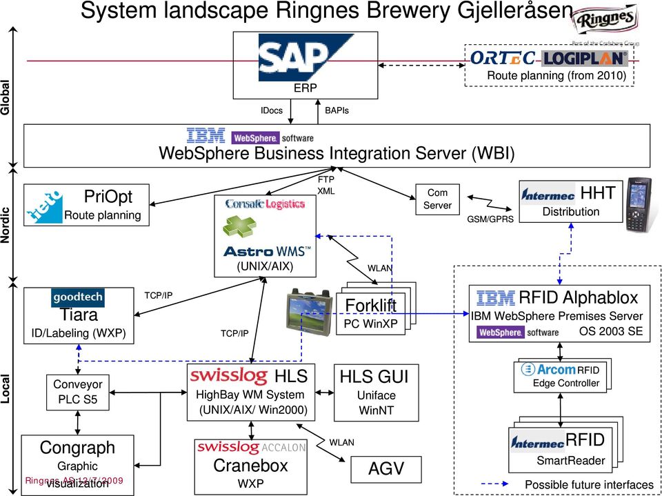 Alphablox IBM WebSphere Premises Server OS 2003 SE Local Conveyor PLC S5 Congraph Graphic visualization HLS HighBay WM System (UNIX/AIX/ Win2000)