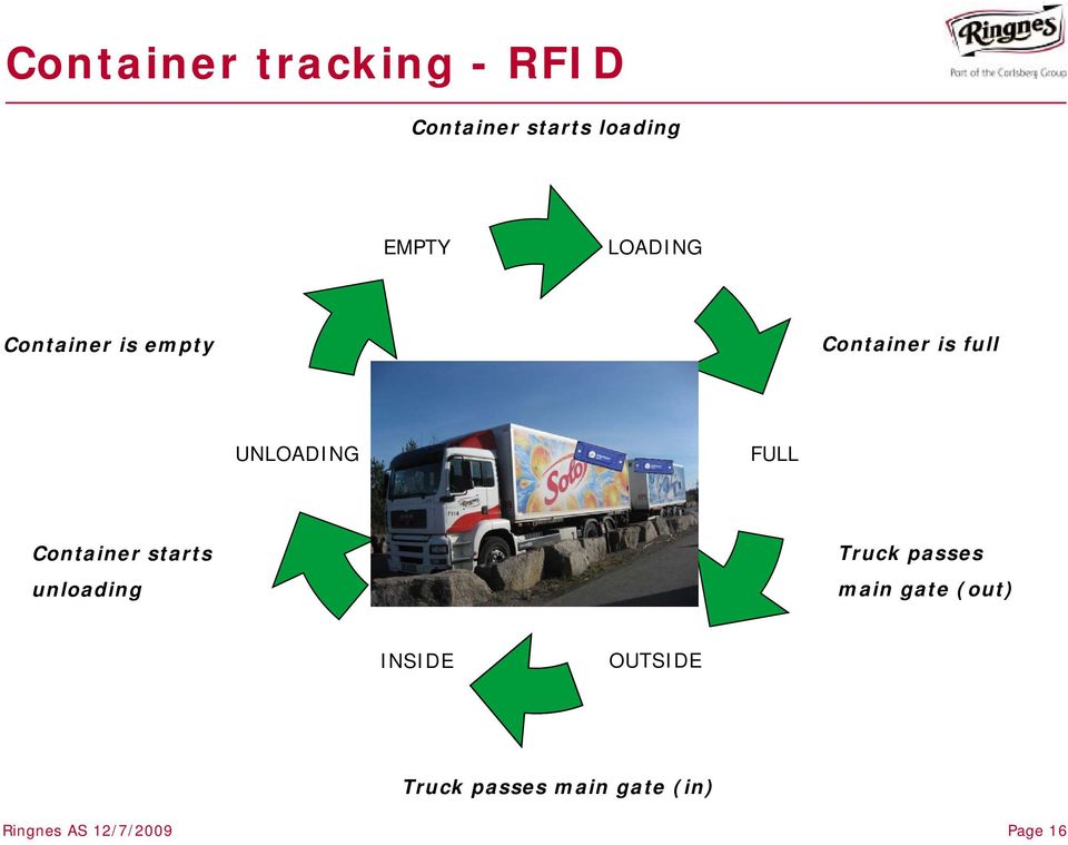 Container starts unloading Truck passes main gate (out)