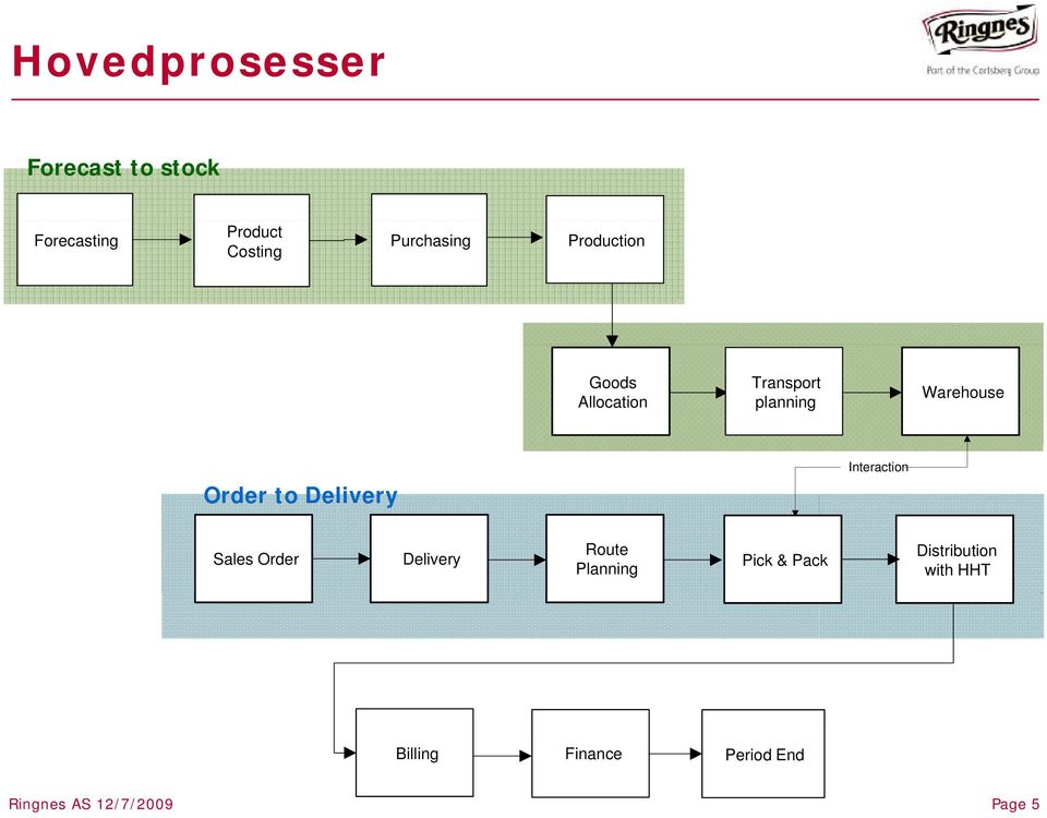 Order to Delivery Interaction Sales Order Delivery Route Planning Pick