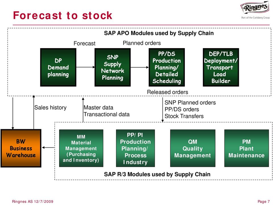 Transactional data SNP Planned orders PP/DS orders Stock Transfers BW Business Warehouse MM Material Management (Purchasing and