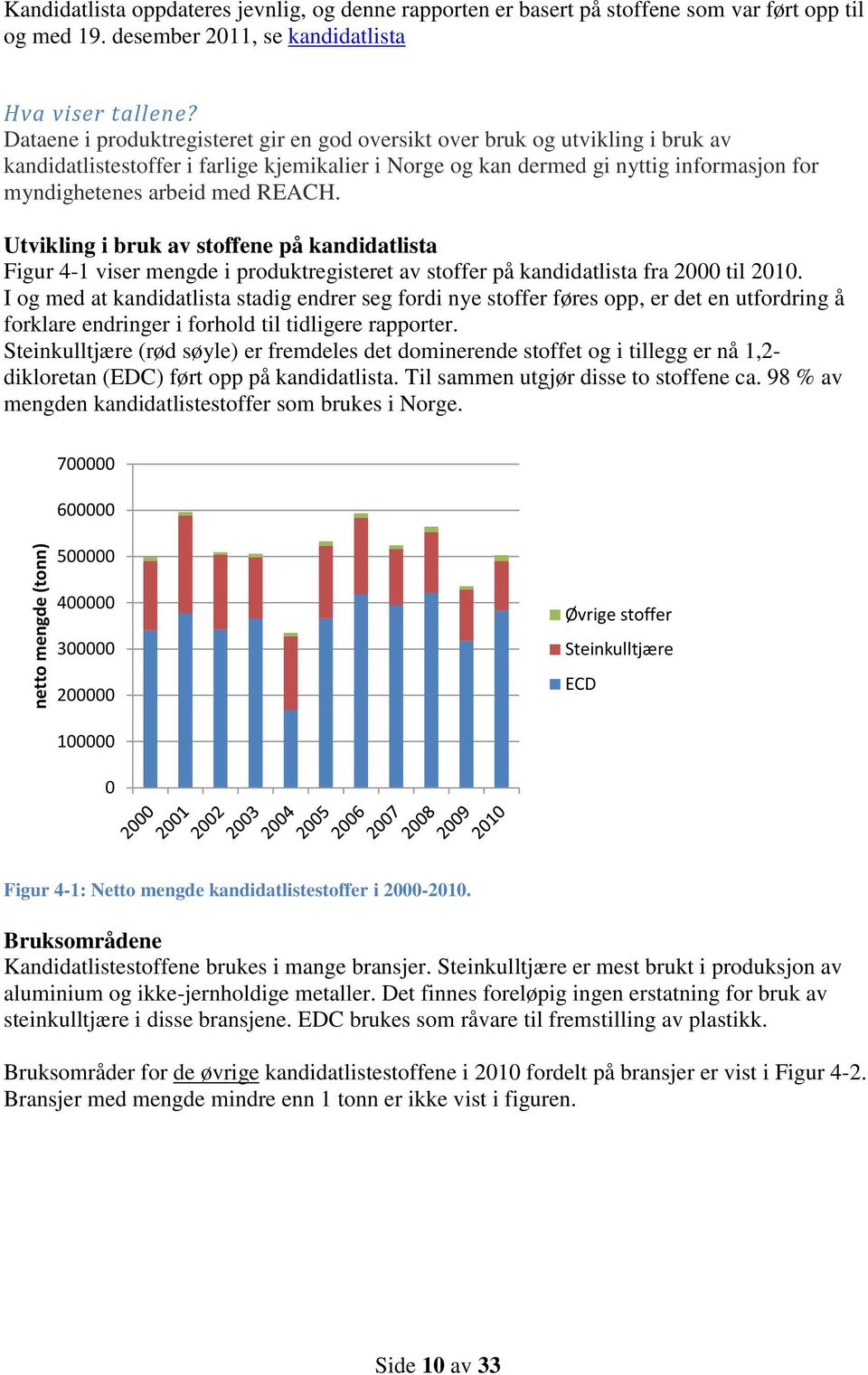 REACH. Utvikling i bruk av stoffene på kandidatlista Figur 4-1 viser mengde i produktregisteret av stoffer på kandidatlista fra 2 til 21.