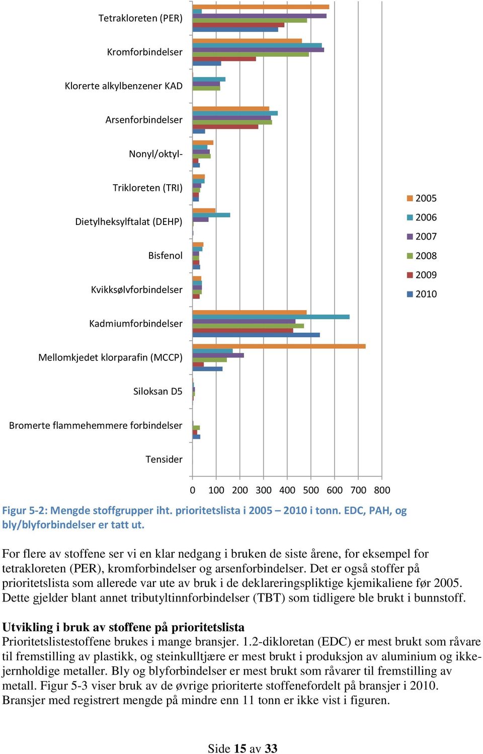 EDC, PAH, og bly/blyforbindelser er tatt ut. For flere av stoffene ser vi en klar nedgang i bruken de siste årene, for eksempel for tetrakloreten (PER), kromforbindelser og arsenforbindelser.