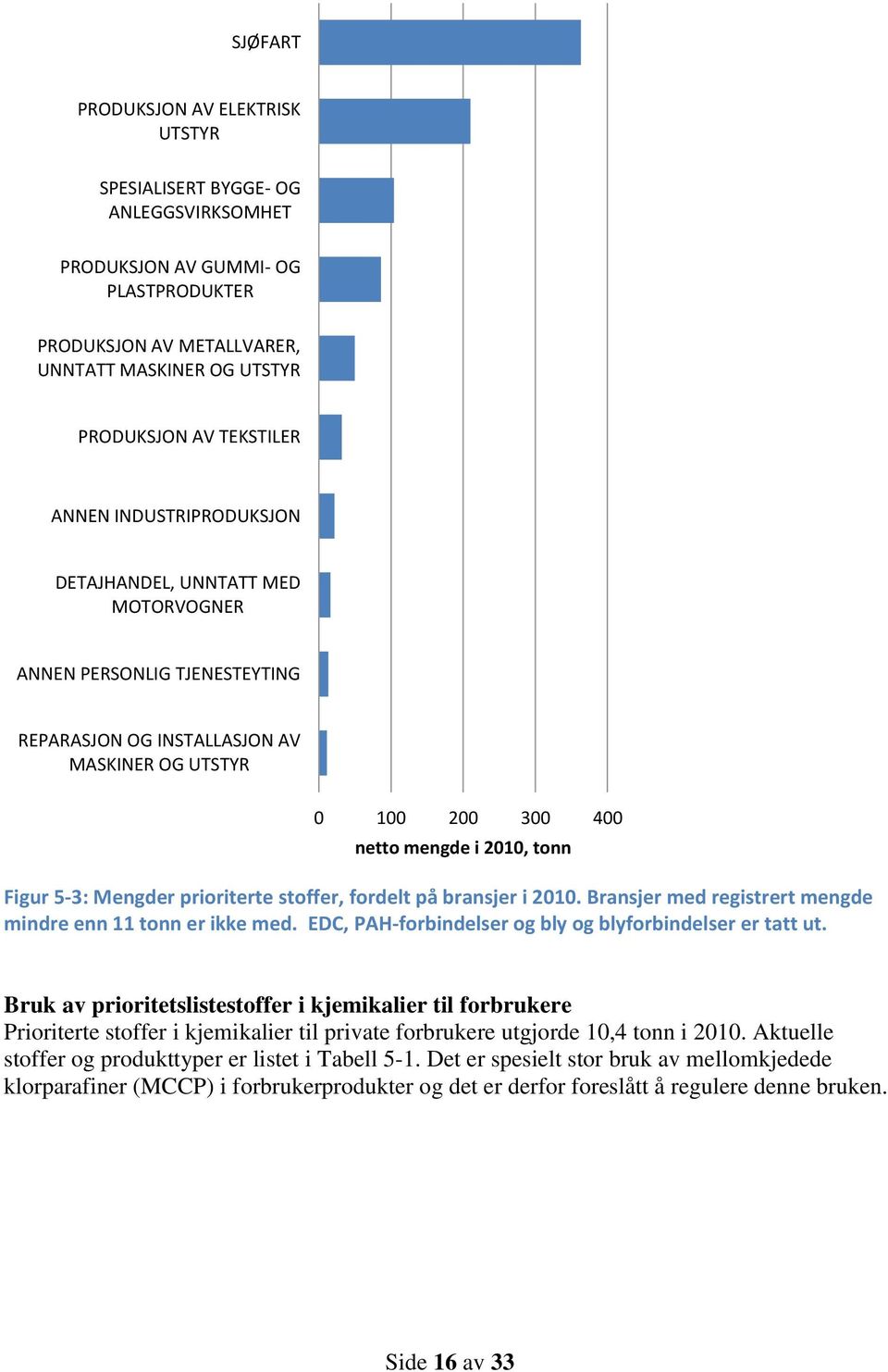 prioriterte stoffer, fordelt på bransjer i 21. Bransjer med registrert mengde mindre enn 11 tonn er ikke med. EDC, PAH-forbindelser og bly og blyforbindelser er tatt ut.