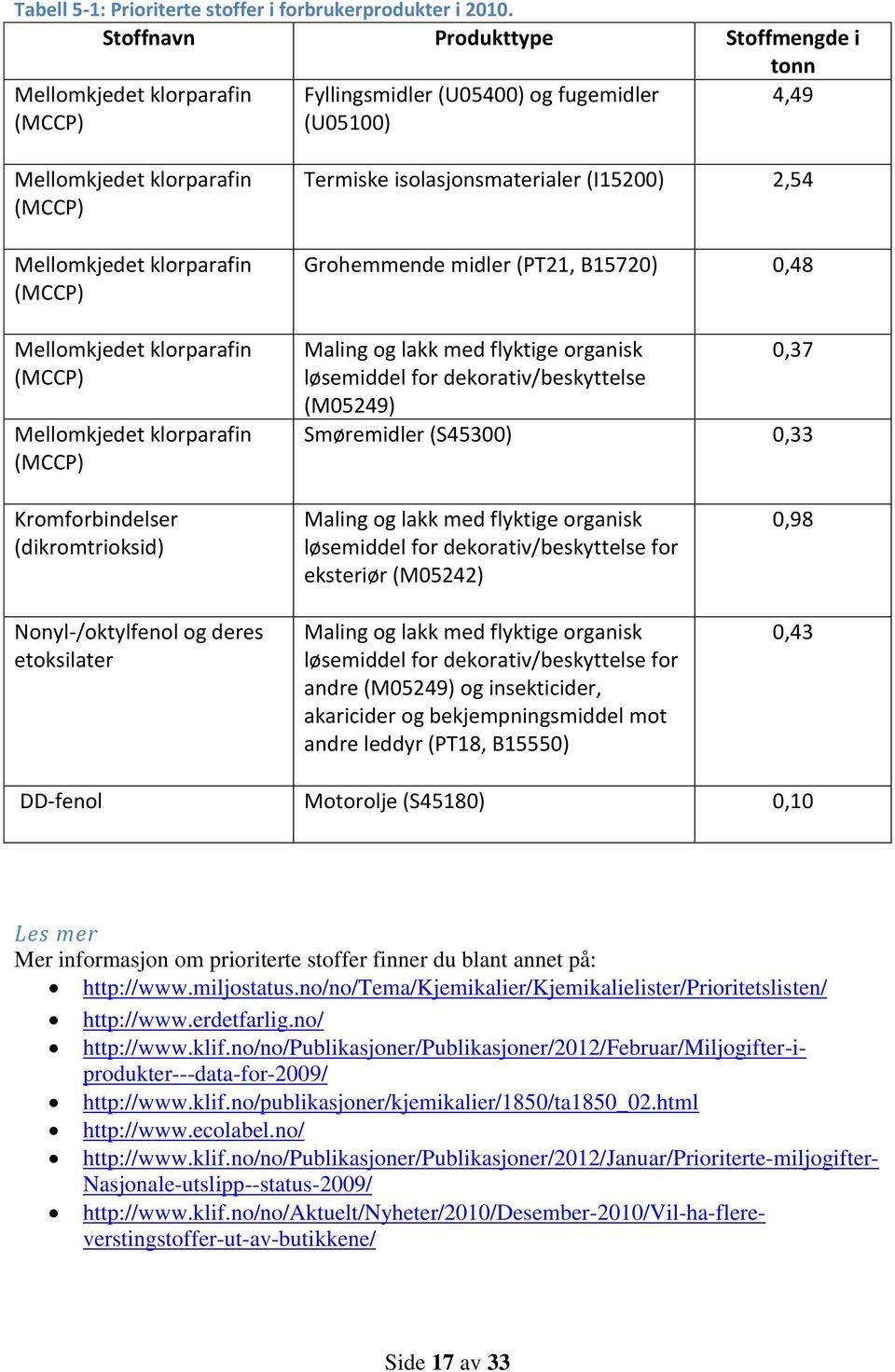 klorparafin (MCCP) Mellomkjedet klorparafin (MCCP) Termiske isolasjonsmaterialer (I152) 2,54 Grohemmende midler (PT21, B1572),48 Maling og lakk med flyktige organisk,37 løsemiddel for