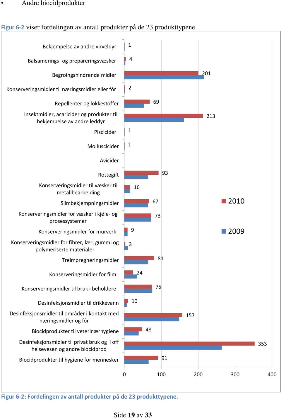 acaricider og produkter til bekjempelse av andre leddyr Piscicider Molluscicider Avicider 1 1 213 Rottegift 93 Konserveringsmidler til væsker til metallbearbeiding Slimbekjempningsmidler 16 67 21