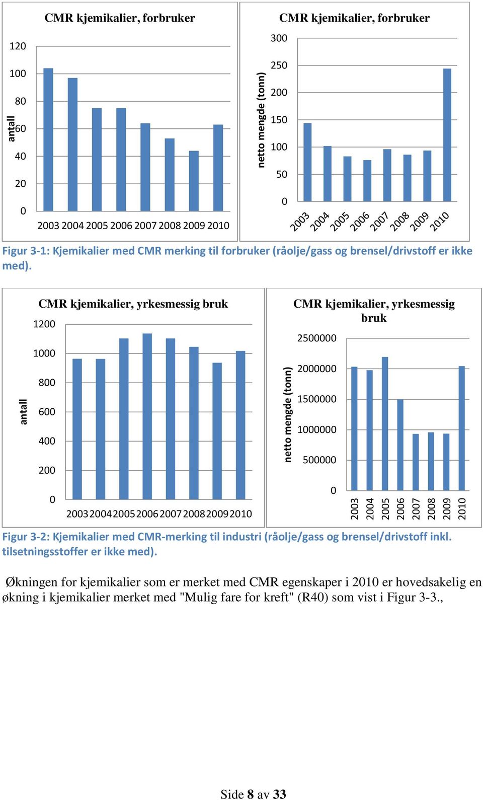 CMR kjemikalier, yrkesmessig bruk 12 1 8 6 4 2 2324252627282921 CMR kjemikalier, yrkesmessig bruk 25 2 15 1 5 Figur 3-2: Kjemikalier med CMR-merking til industri