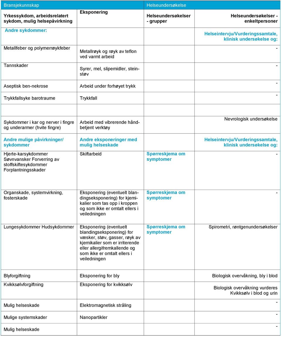 sykdommer Andre eksponeringer med mulig helseskade Hjertekarsykdommer Søvnvansker Forverring av stoffskiftesykdommer Forplantningsskader Skiftarbeid Spørreskjema om symptomer Organskade,