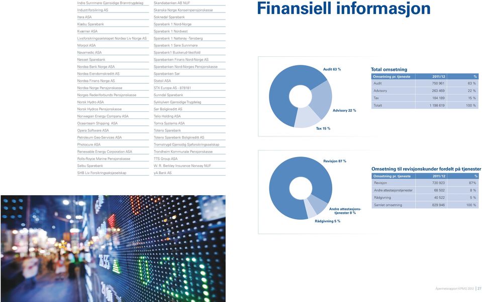 Buskerud-Vestfold Sparebanken Finans Nord-Norge AS Finansiell informasjon Nordea Bank Norge ASA Nordea Eiendomskreditt AS Nordea Finans Norge AS Nordea Norge Pensjonskasse Norges Rederiforbunds