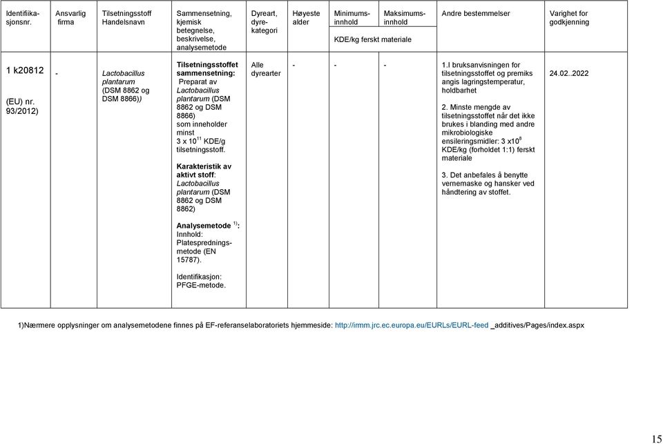 Karakteristik av aktivt stoff: Lactobacillus plantarum (DSM 8862 og DSM 8862) Alle dyrearter - - - 1.I bruksanvisningen for tilsetningsstoffet og premiks holdbarhet 2.