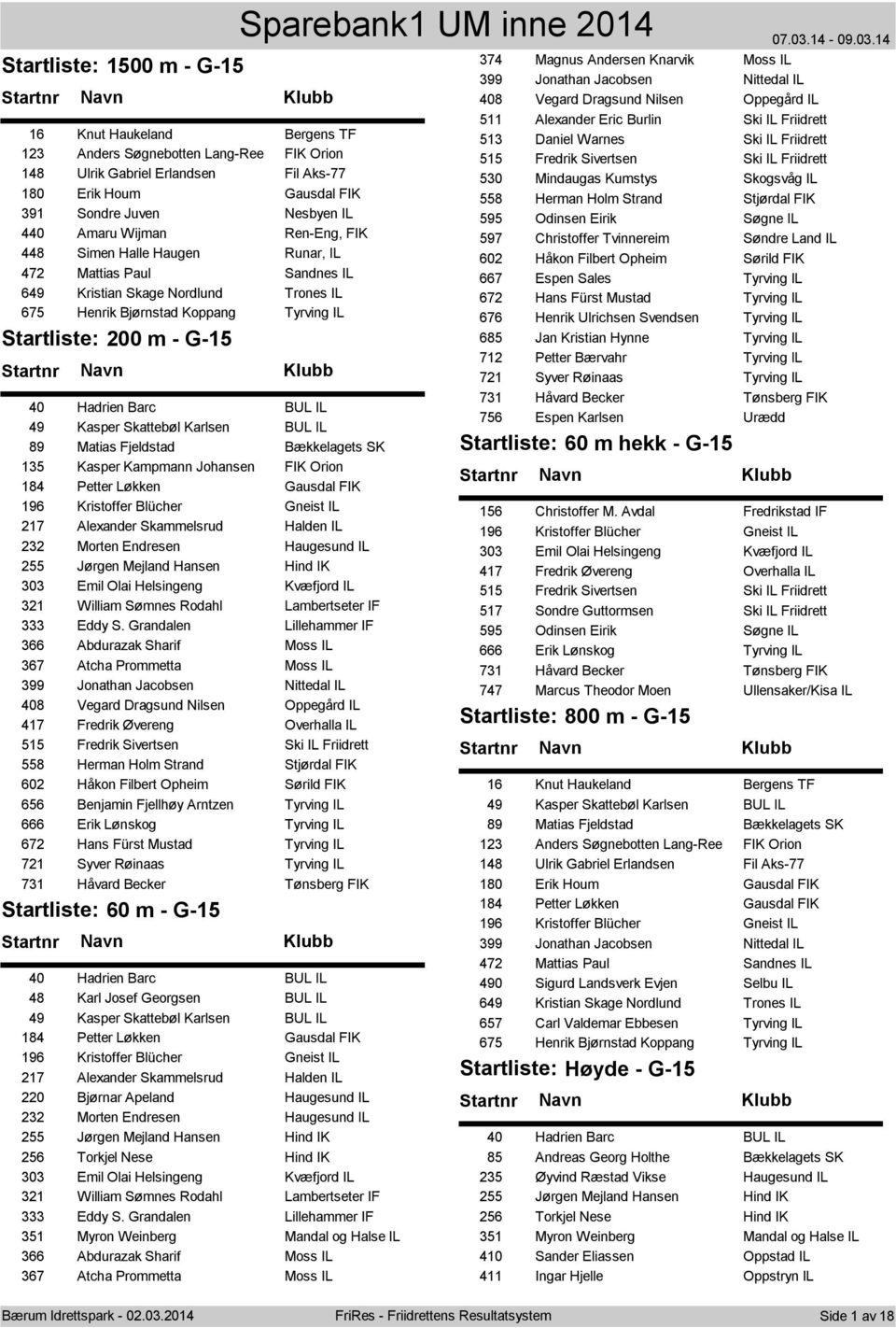 BUL IL 49 Kasper Skattebøl Karlsen BUL IL 89 Matias Fjeldstad Bækkelagets SK 135 Kasper Kampmann Johansen FIK Orion 184 Petter Løkken Gausdal FIK 196 Kristoffer Blücher Gneist IL 217 Alexander