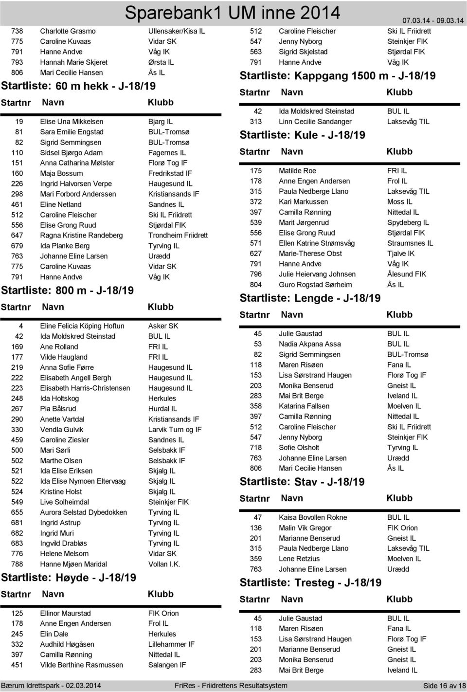 Ingrid Halvorsen Verpe Haugesund IL 298 Mari Forbord Anderssen Kristiansands IF 461 Eline Netland Sandnes IL 512 Caroline Fleischer Ski IL Friidrett 556 Elise Grong Ruud Stjørdal FIK 647 Ragna