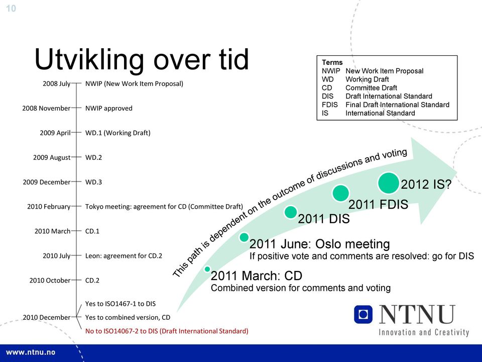 Standard 2009 August WD.2 2009 December WD.3 2010 February Tokyo meeting: agreement for CD (Committee Draft) 2010 March CD.1 2010 July Leon: agreement for CD.2 2010 October CD.