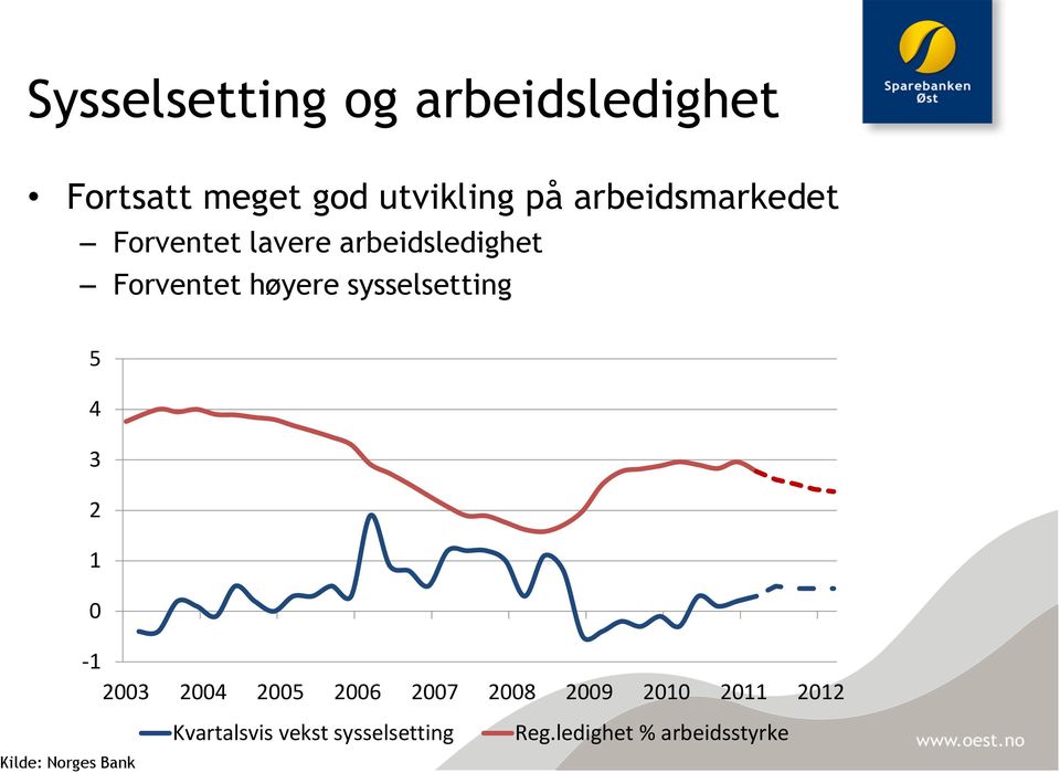 sysselsetting 5 4 3 2 1 0-1 2003 2004 2005 2006 2007 2008 2009 2010
