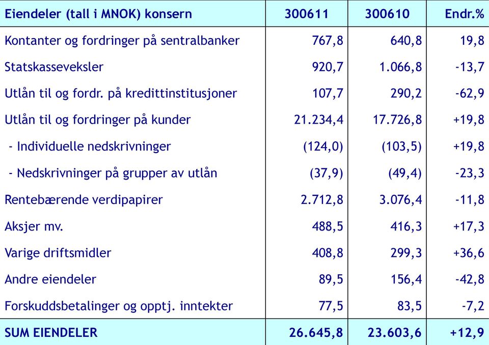 726,8 +19,8 - Individuelle nedskrivninger (124,0) (103,5) +19,8 - Nedskrivninger på grupper av utlån (37,9) (49,4) -23,3 Rentebærende verdipapirer 2.