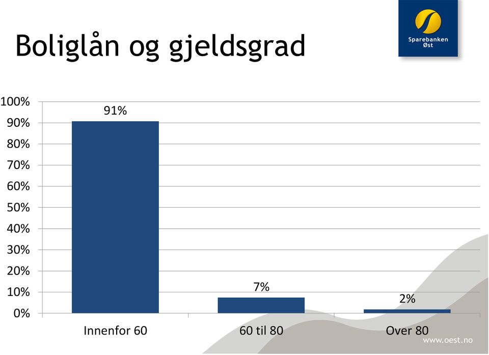 40% 30% 20% 10% 0% 91% 7%