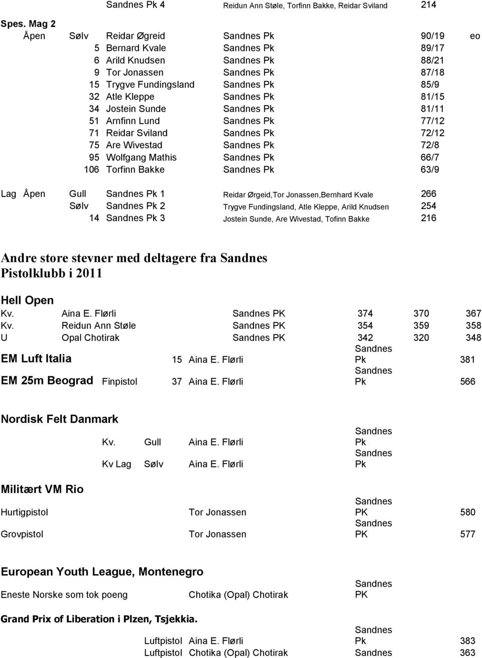 Kleppe Sandnes Pk 81/15 34 Jostein Sunde Sandnes Pk 81/11 51 Arnfinn Lund Sandnes Pk 77/12 71 Reidar Sviland Sandnes Pk 72/12 75 Are Wivestad Sandnes Pk 72/8 95 Wolfgang Mathis Sandnes Pk 66/7 106