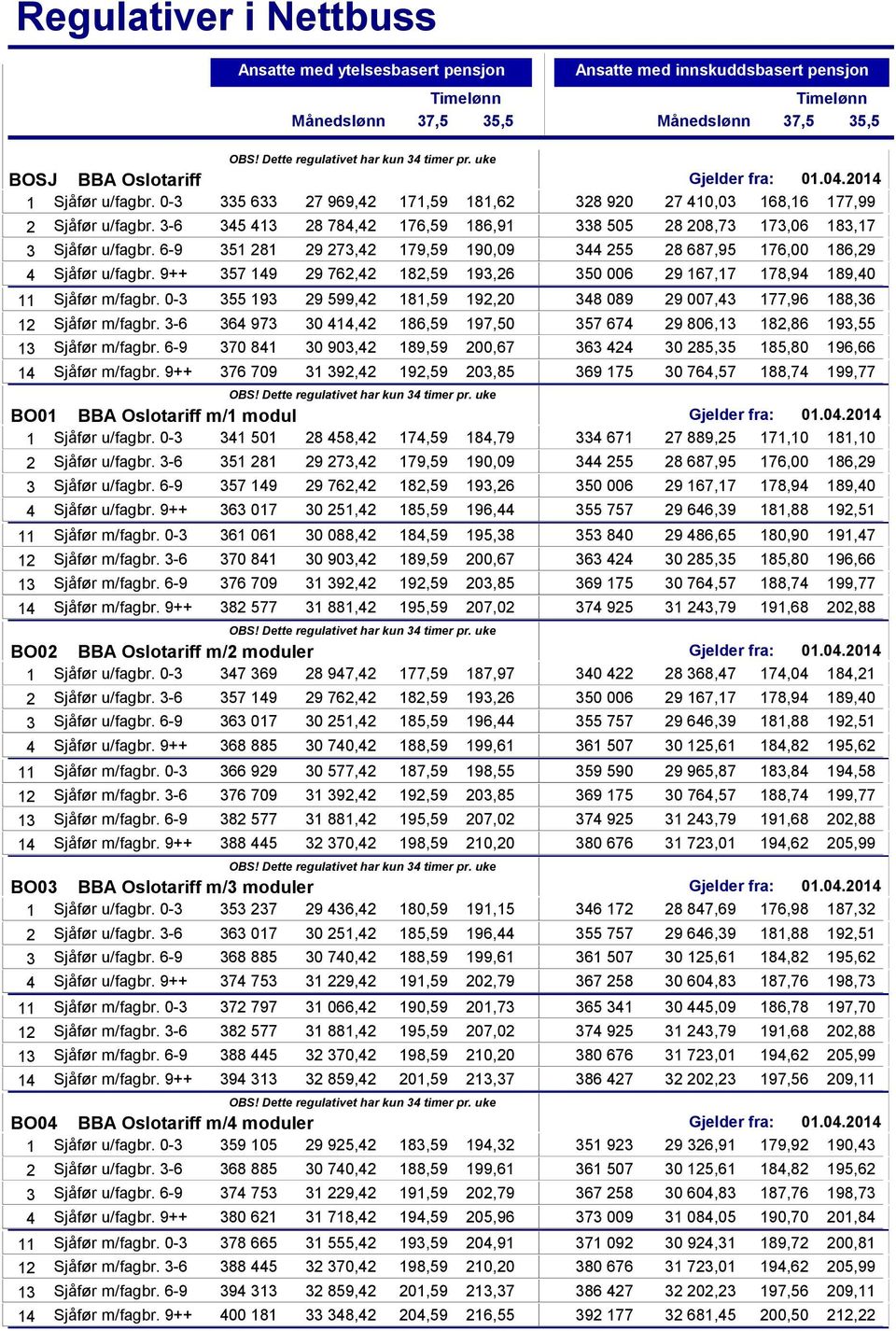 9++ 357 9 29 762,42 182,59 193,26 350 006 29 167,17 178,94 189,40 Sjåfør m/fagbr. 0-3 355 193 29 599,42 181,59 192,20 348 089 29 007,43 177,96 188,36 Sjåfør m/fagbr.