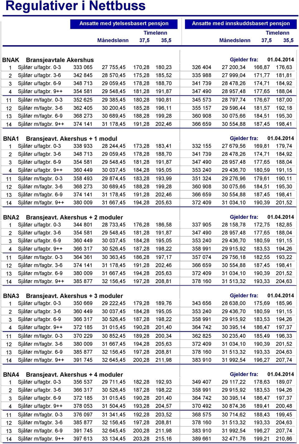 9++ 354 581 29 548,45 181,28 191,87 347 490 28 957,48 177,65 188,04 Sjåfør m/fagbr. 0-3 352 625 29 385,45 180,28 190,81 345 573 28 797,74 176,67 187,00 Sjåfør m/fagbr.