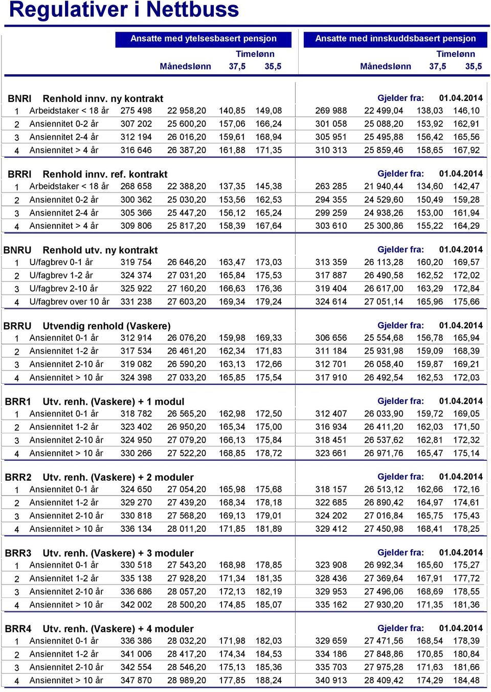 194 26 016,20 159,61 168,94 305 951 25 495,88 156,42 165,56 4 Ansiennitet > 4 år 316 646 26 387,20 161,88 171,35 310 3 25 859,46 158,65 167,92 BRRI Renhold innv. ref.