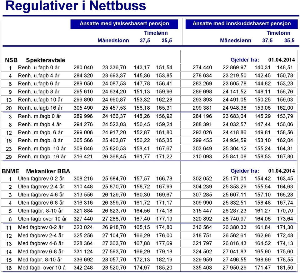 m.fagb 0 år 289 996 24 166,37 8,26 156,92 284 196 23 683,04 5,29 153,79 8 Renh. m.fagb 4 år 294 276 24 523,03 150,45 159,24 288 391 24 032,57 7,44 156,06 Renh. m.fagb. 6 år 299 006 24 917,20 152,87 161,80 293 026 24 418,86 9,81 158,56 16 Renh.