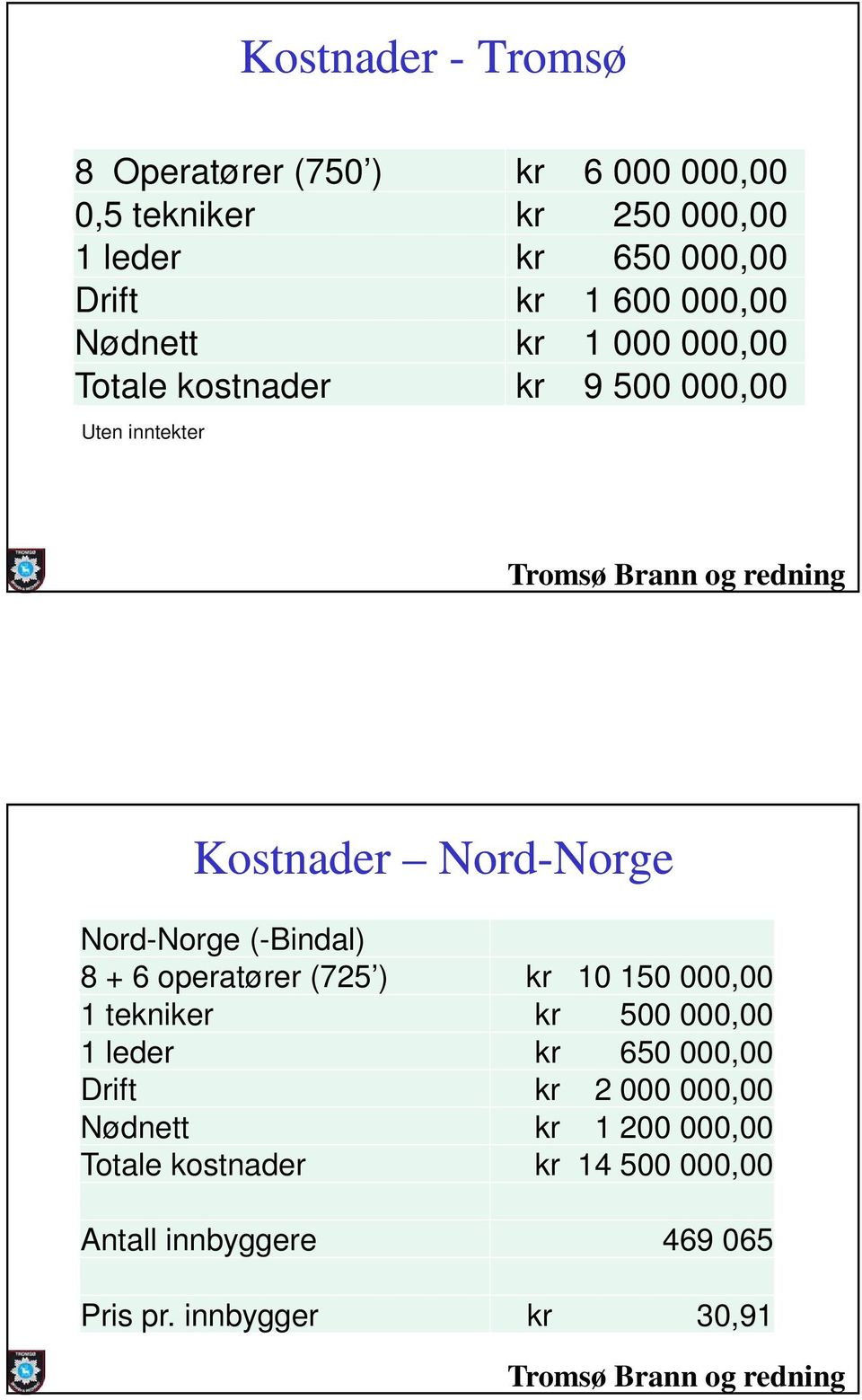 (-Bindal) 8 + 6 operatører (725 ) kr 10 150 000,00 1 tekniker kr 500 000,00 1 leder kr 650 000,00 Drift kr 2 000