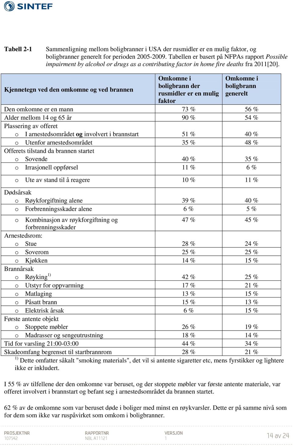 Kjennetegn ved den omkomne og ved brannen Omkomne i boligbrann der rusmidler er en mulig faktor Omkomne i boligbrann generelt Den omkomne er en mann 73 % 56 % Alder mellom 14 og 65 år 90 % 54 %