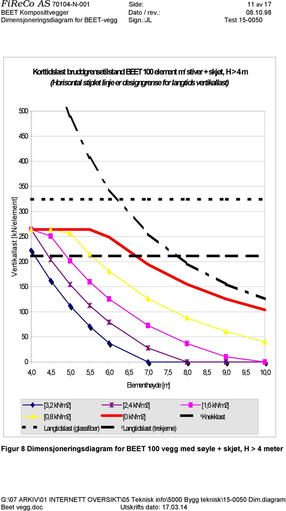 4, 4,5 5, 5,5 6, 6,5 7, 7,5 8, 8,5 9, 9,5 1, [,8 kn/m2] [ kn/m2] Knekklast Langtidslast (glassfiber)