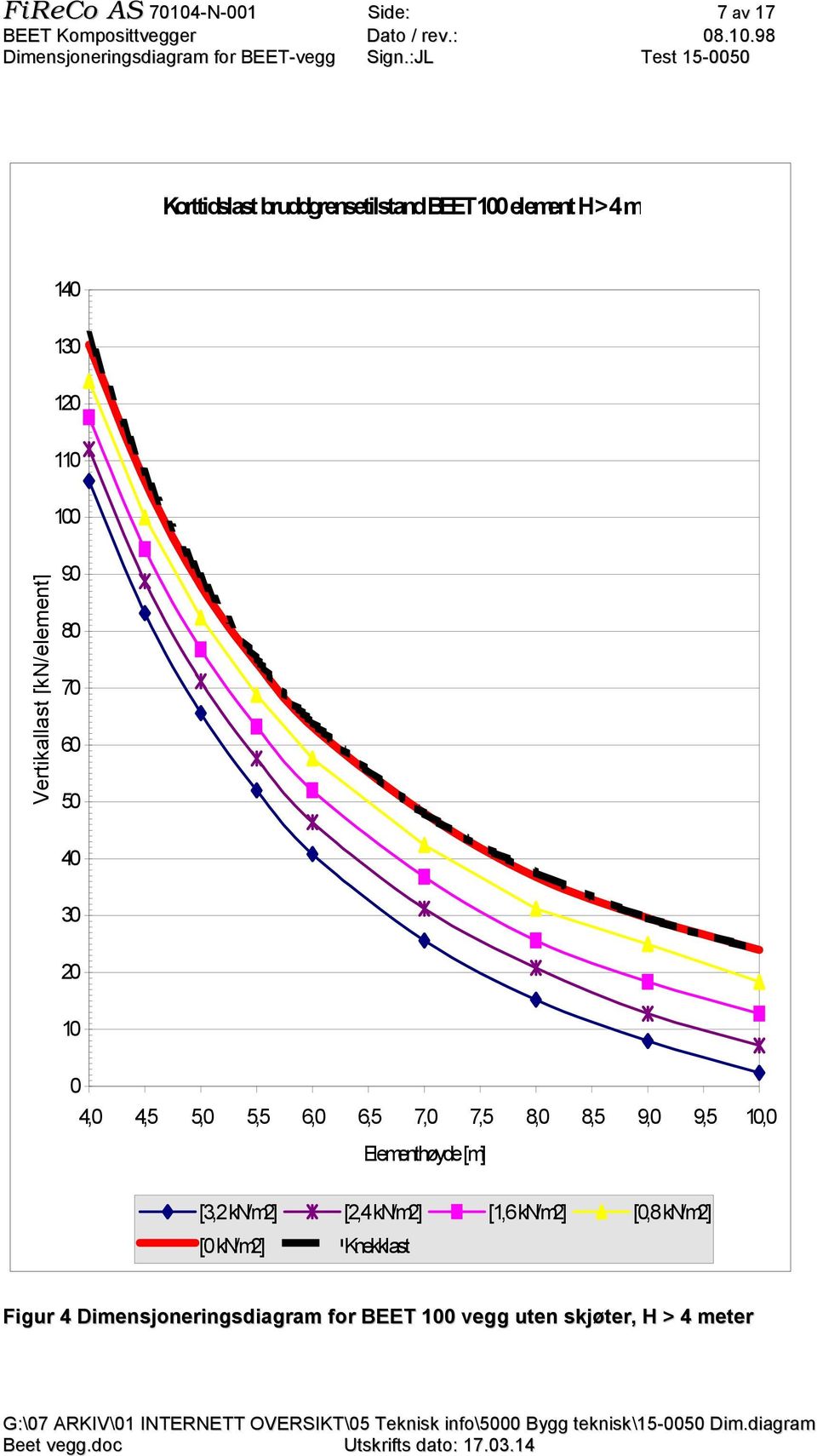 5,5 6, 6,5 7, 7,5 8, 8,5 9, 9,5 1, [,8 kn/m2] [ kn/m2] Knekklast