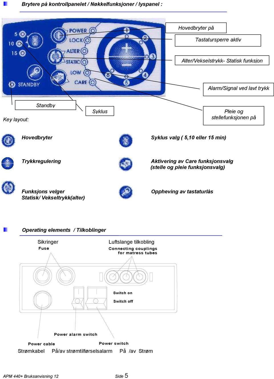 pleie funksjonsvalg) Funksjons velger Statisk/ Vekseltrykk(alter) Oppheving av tastaturlås Operating elements / Tilkoblinger Sikringer Fuse Luftslange tilkobling Connecting