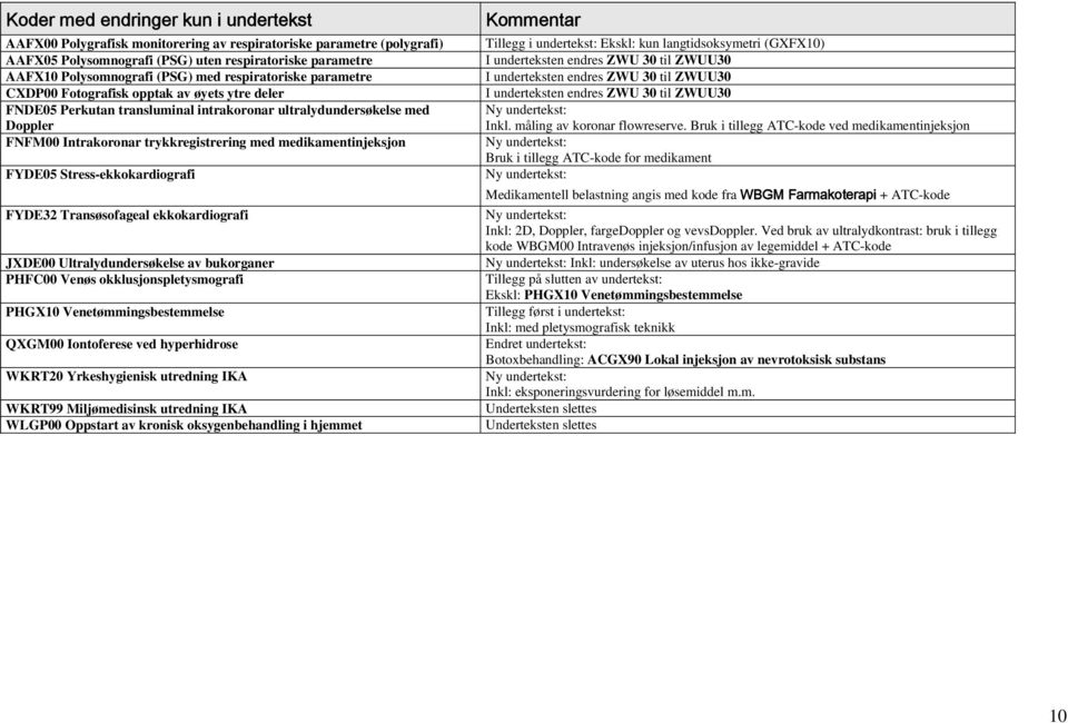 medikamentinjeksjon FYDE05 Stress-ekkokardiografi FYDE32 Transøsofageal ekkokardiografi JXDE00 Ultralydundersøkelse av bukorganer PHFC00 Venøs okklusjonspletysmografi PHGX10 Venetømmingsbestemmelse