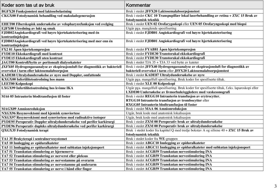 FYDE10 Ekkokardiografi med kontrast FYDE15 Ekkokardiografi uten kontrast JAGT00 Kontroll/bytte av peritonealt dialysekateter JXFX05 Hydrogengassanalyse av ekspirasjonsluft for diagnostikk av