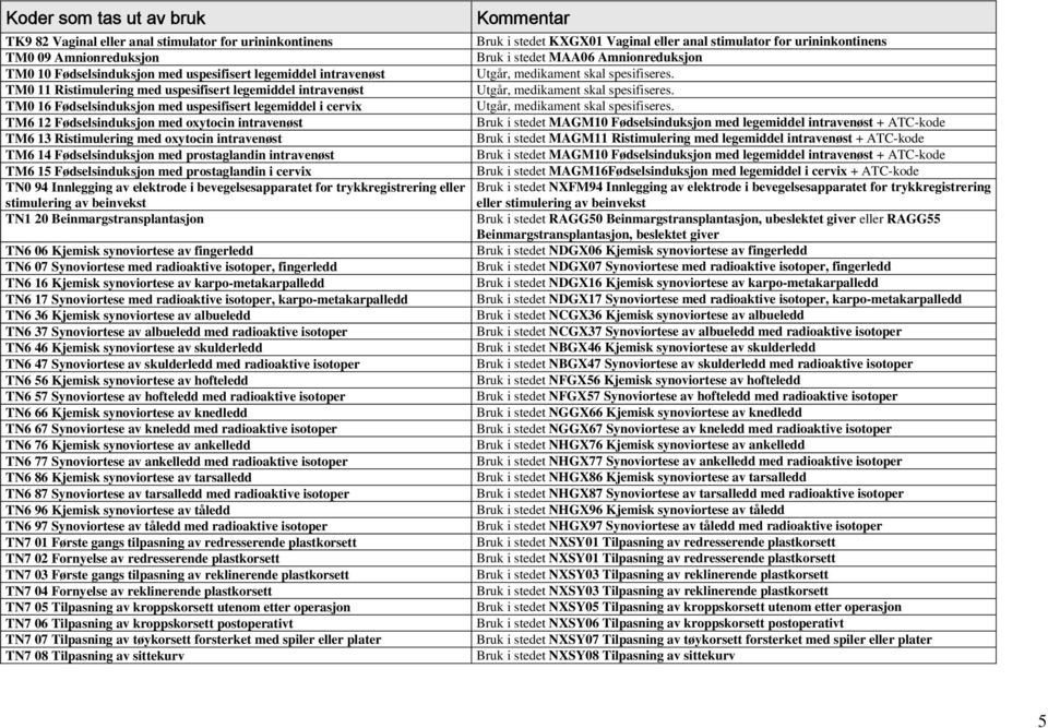 prostaglandin intravenøst TM6 15 Fødselsinduksjon med prostaglandin i cervix TN0 94 Innlegging av elektrode i bevegelsesapparatet for trykkregistrering eller stimulering av beinvekst TN1 20