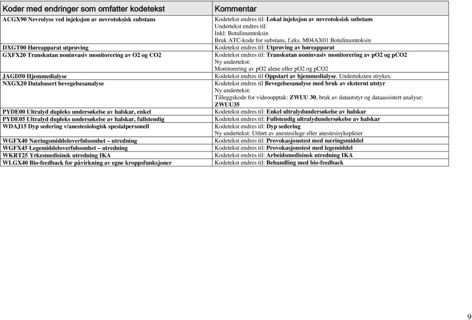 v/anestesiologisk spesialpersonell WGFX40 Næringsmiddeloverfølsomhet utredning WGFX45 Legemiddeloverfølsomhet utredning WKRT25 Yrkesmedisinsk utredning IKA WLGX40 Bio-feedback for påvirkning av egne